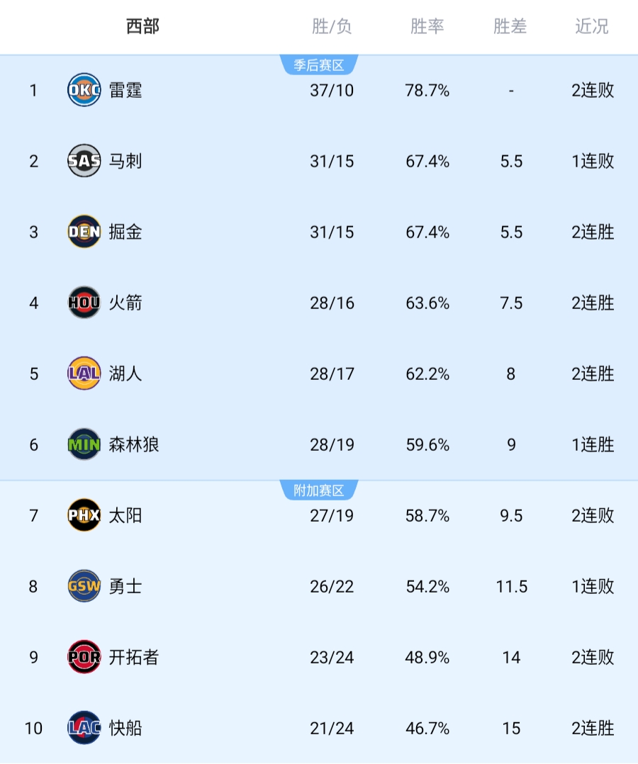 开云官网-狂野西部战况愈演愈烈！你觉得后期谁会掉队？